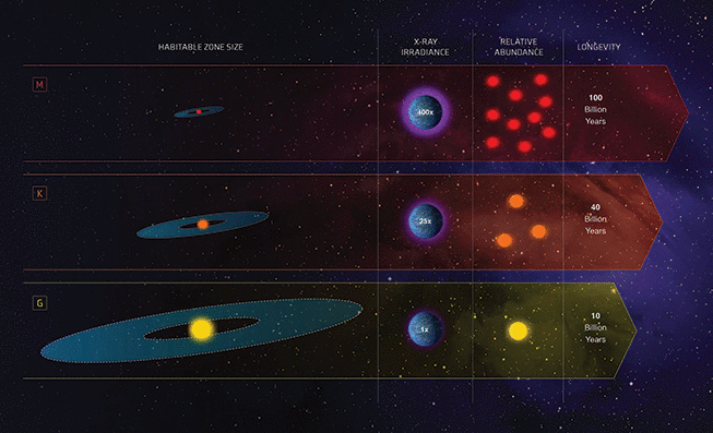 Goldilocks Zones and Stars