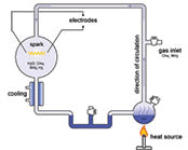 Miller-Urey experiment